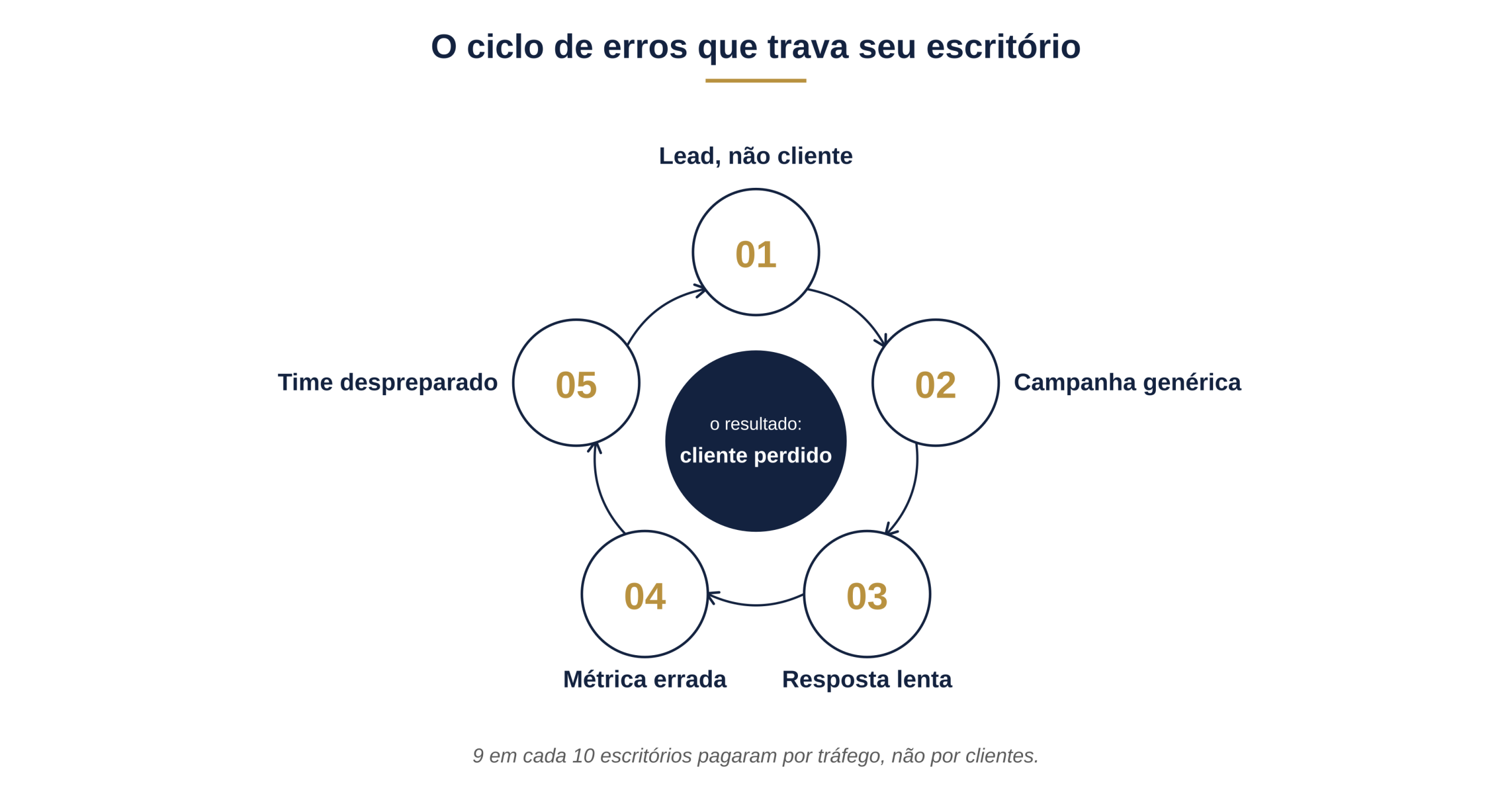 ciclo-erros-agencias-